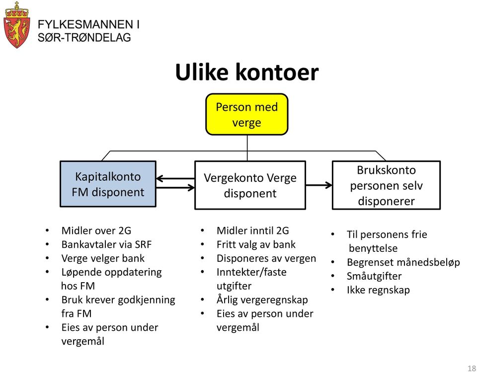 FM Eies av person under vergemål Midler inntil 2G Fritt valg av bank Disponeres av vergen Inntekter/faste utgifter