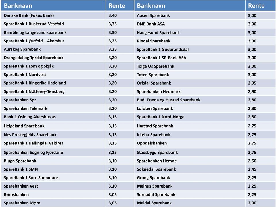 Oslo og Akershus as 3,15 Helgeland Sparebank 3,15 Nes Prestegjelds Sparebank 3,15 SpareBank 1 Hallingdal Valdres 3,15 Sparebanken Sogn og Fjordane 3,15 Bjugn Sparebank 3,10 SpareBank 1 SMN 3,10