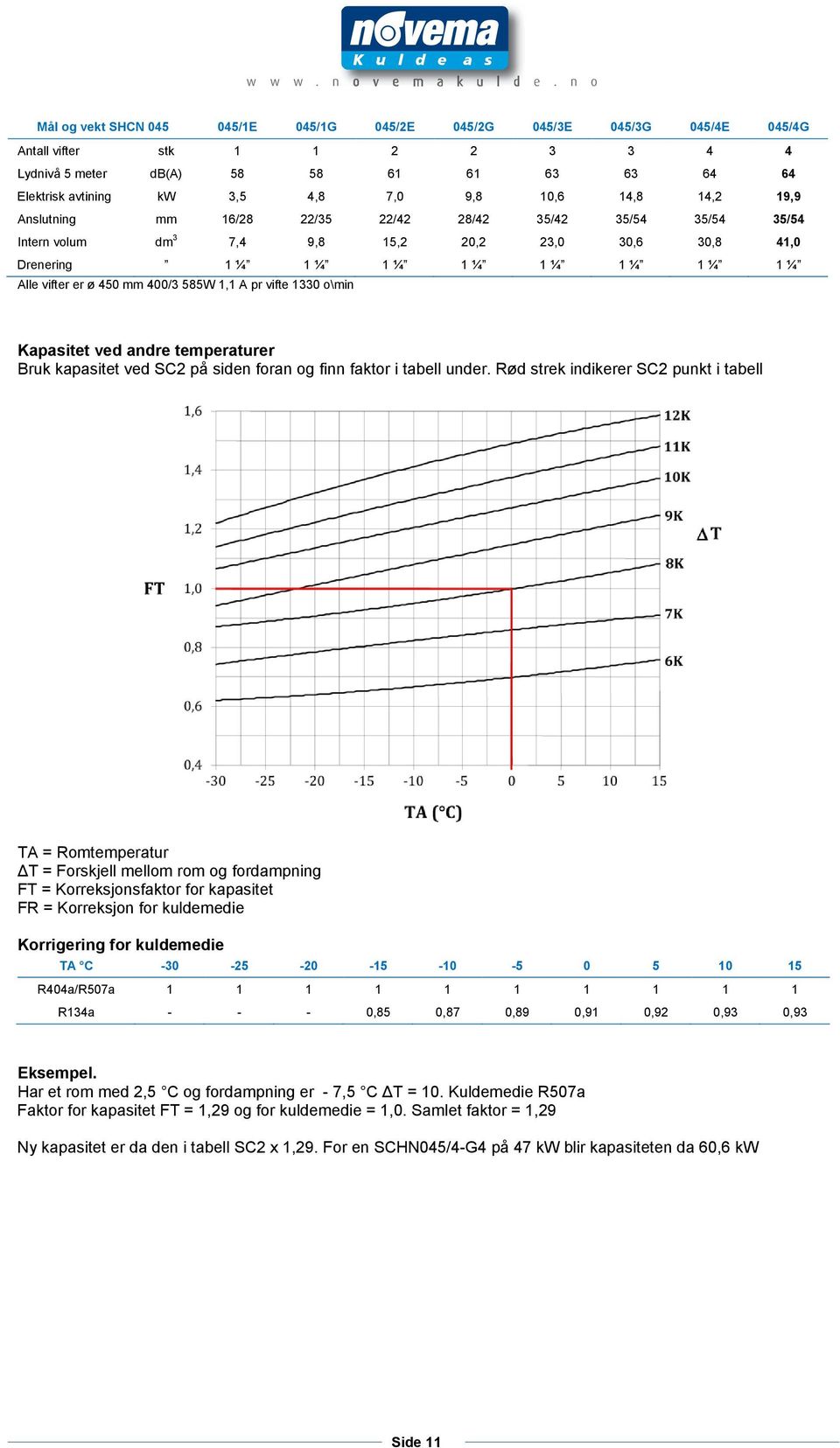 400/3 585W 1,1 A pr vifte 1330 o\min Kapasitet ved andre temperaturer Bruk kapasitet ved SC2 på siden foran og finn faktor i tabell under.