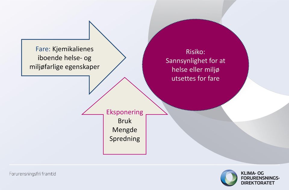 Sannsynlighet for at helse eller miljø