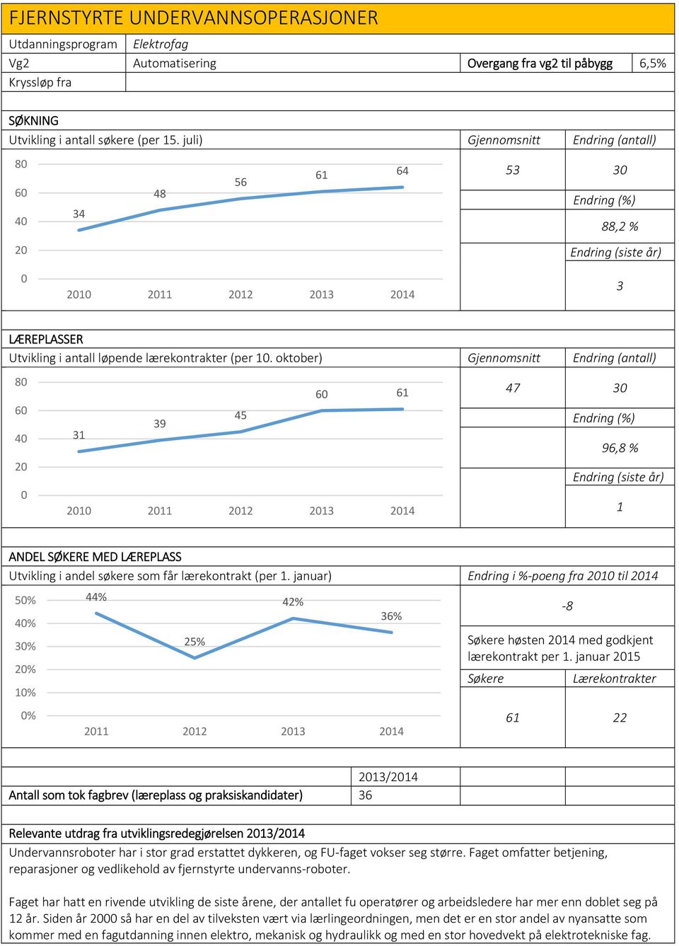 oktober) Gjennomsnitt Endring (antall) 8 6 4 2 6 61 45 39 31 21 211 212 213 214 47 3 96,8 % 1 ANDEL SØKERE MED LÆREPLASS Utvikling i andel søkere som får lærekontrakt (per 1.