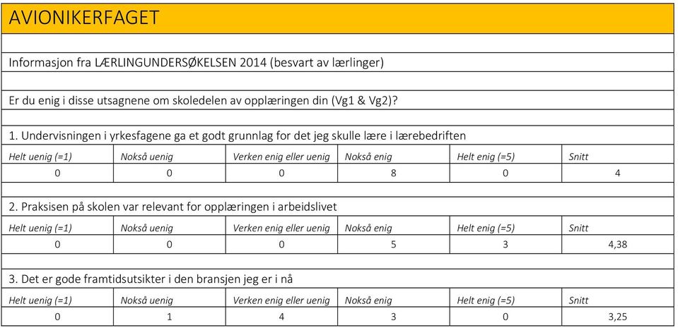 Undervisningen i yrkesfagene ga et godt grunnlag for det jeg skulle lære i lærebedriften 8 4 2.