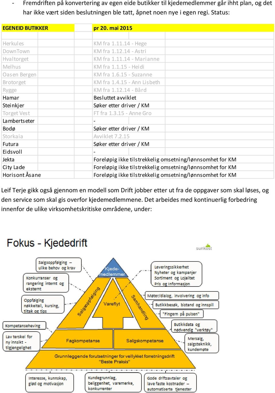 12.14 - Bård Hamar Besluttet avviklet Steinkjer Torget Vest FT fra 1.3.15 - Anne Gro Lambertseter - Bodø Storkaia Avviklet 7.2.15 Futura Eidsvoll - Jekta City Lade Horisont Åsane Leif Terje gikk også