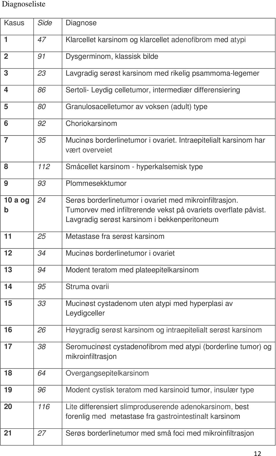 Intraepitelialt karsinom har vært overveiet 8 112 Småcellet karsinom - hyperkalsemisk type 9 93 Plommesekktumor 10 a og b 24 Serøs borderlinetumor i ovariet med mikroinfiltrasjon.