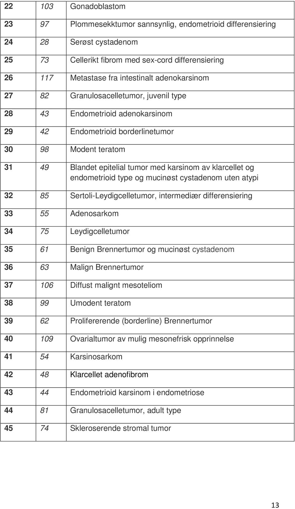 og endometrioid type og mucinøst cystadenom uten atypi 32 85 Sertoli-Leydigcelletumor, intermediær differensiering 33 55 Adenosarkom 34 75 Leydigcelletumor 35 61 Benign Brennertumor og mucinøst