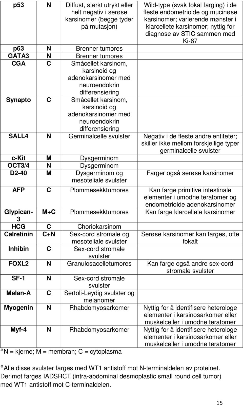 differensiering Synapto C Småcellet karsinom, karsinoid og adenokarsinomer med neuroendokrin differensiering SALL4 N Germinalcelle svulster Negativ i de fleste andre entiteter; skiller ikke mellom