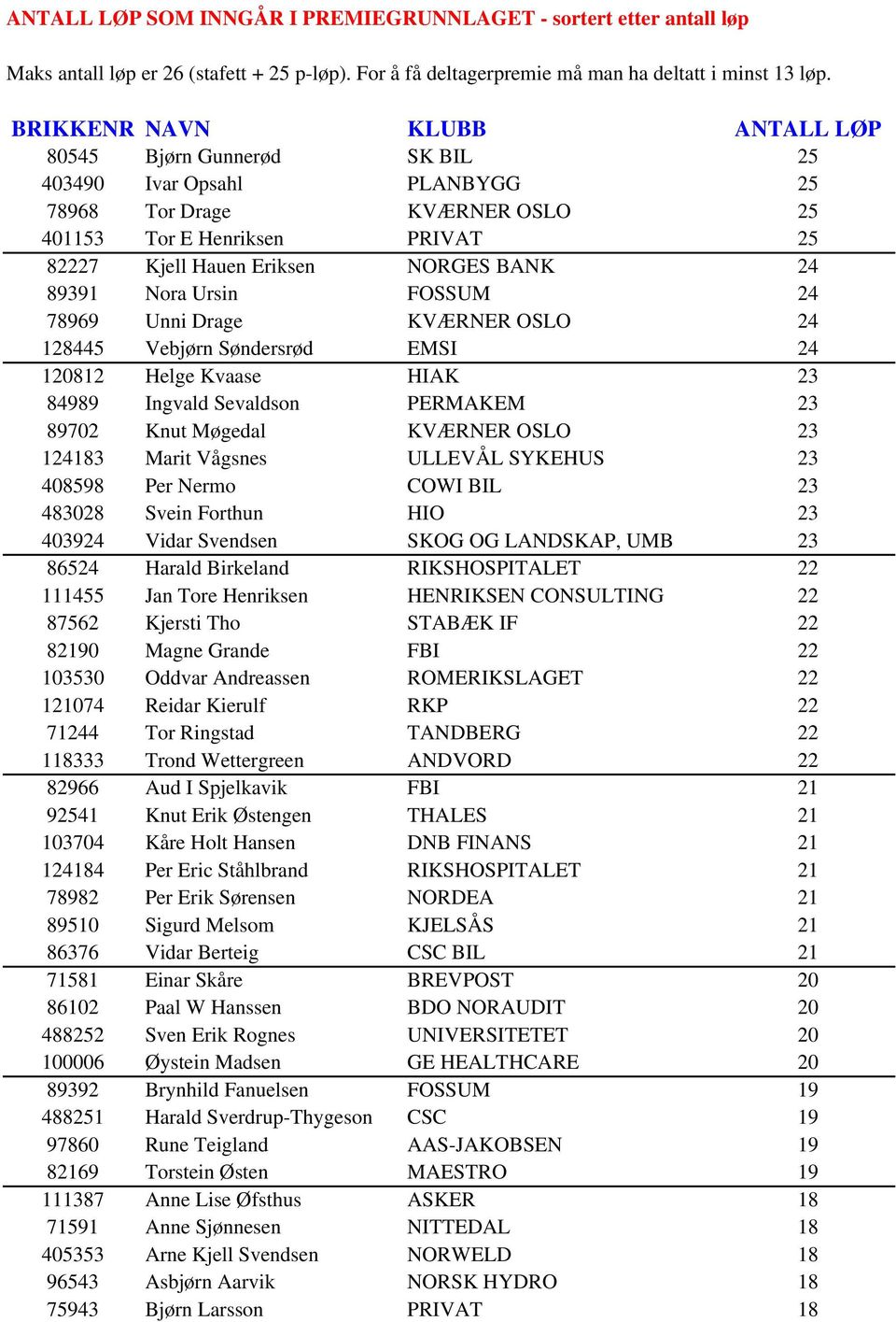 89391 Nora Ursin FOSSUM 24 78969 Unni Drage KVÆRNER OSLO 24 128445 Vebjørn Søndersrød EMSI 24 120812 Helge Kvaase HIAK 23 84989 Ingvald Sevaldson PERMAKEM 23 89702 Knut Møgedal KVÆRNER OSLO 23 124183