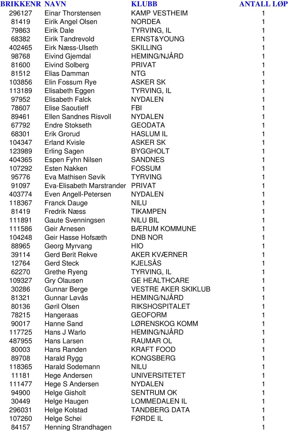 1 89461 Ellen Sandnes Risvoll NYDALEN 1 67792 Endre Stokseth GEODATA 1 68301 Erik Grorud HASLUM IL 1 104347 Erland Kvisle ASKER SK 1 123989 Erling Sagen BYGGHOLT 1 404365 Espen Fyhn Nilsen SANDNES 1