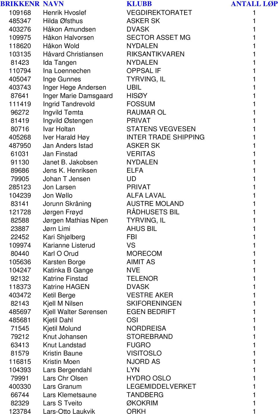 Tandrevold FOSSUM 1 96272 Ingvild Tømta RAUMAR OL 1 81419 Ingvild Østengen PRIVAT 1 80716 Ivar Holtan STATENS VEGVESEN 1 405268 Iver Harald Høy INTER TRADE SHIPPING 1 487950 Jan Anders Istad ASKER SK