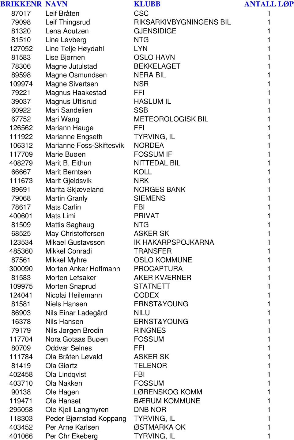 METEOROLOGISK BIL 1 126562 Mariann Hauge FFI 1 111922 Marianne Engseth TYRVING, IL 1 106312 Marianne Foss-Skiftesvik NORDEA 1 117709 Marie Buøen FOSSUM IF 1 408279 Marit B.