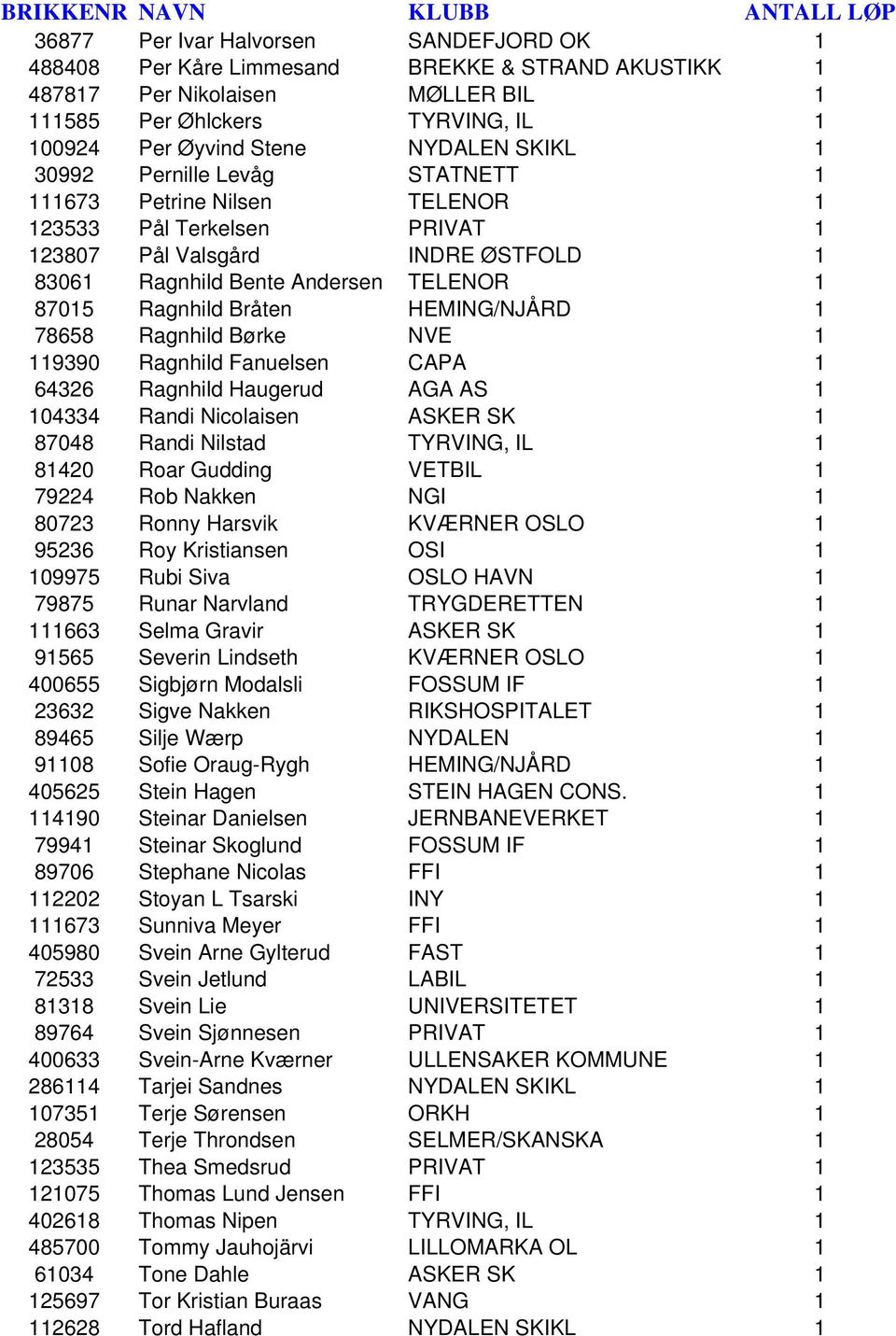 HEMING/NJÅRD 1 78658 Ragnhild Børke NVE 1 119390 Ragnhild Fanuelsen CAPA 1 64326 Ragnhild Haugerud AGA AS 1 104334 Randi Nicolaisen ASKER SK 1 87048 Randi Nilstad TYRVING, IL 1 81420 Roar Gudding