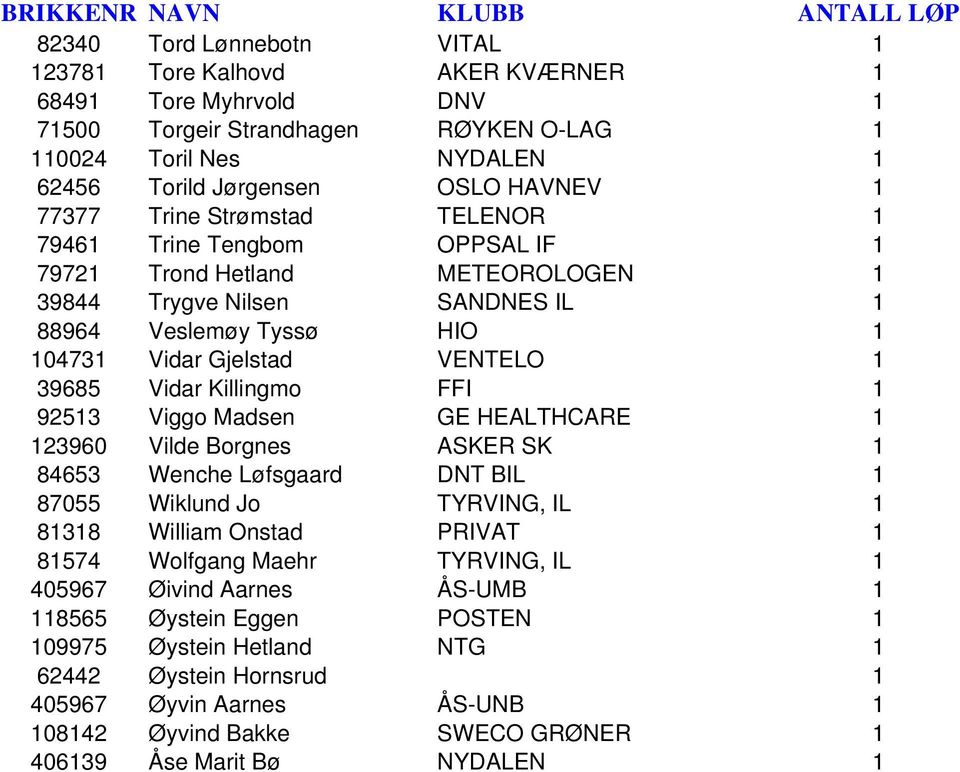 Vidar Killingmo FFI 1 92513 Viggo Madsen GE HEALTHCARE 1 123960 Vilde Borgnes ASKER SK 1 84653 Wenche Løfsgaard DNT BIL 1 87055 Wiklund Jo TYRVING, IL 1 81318 William Onstad PRIVAT 1 81574 Wolfgang