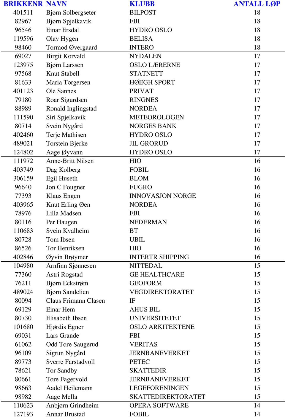 Siri Spjelkavik METEOROLOGEN 17 80714 Svein Nygård NORGES BANK 17 402460 Terje Mathisen HYDRO OSLO 17 489021 Torstein Bjerke JIL GRORUD 17 124802 Aage Øyvann HYDRO OSLO 17 111972 Anne-Britt Nilsen