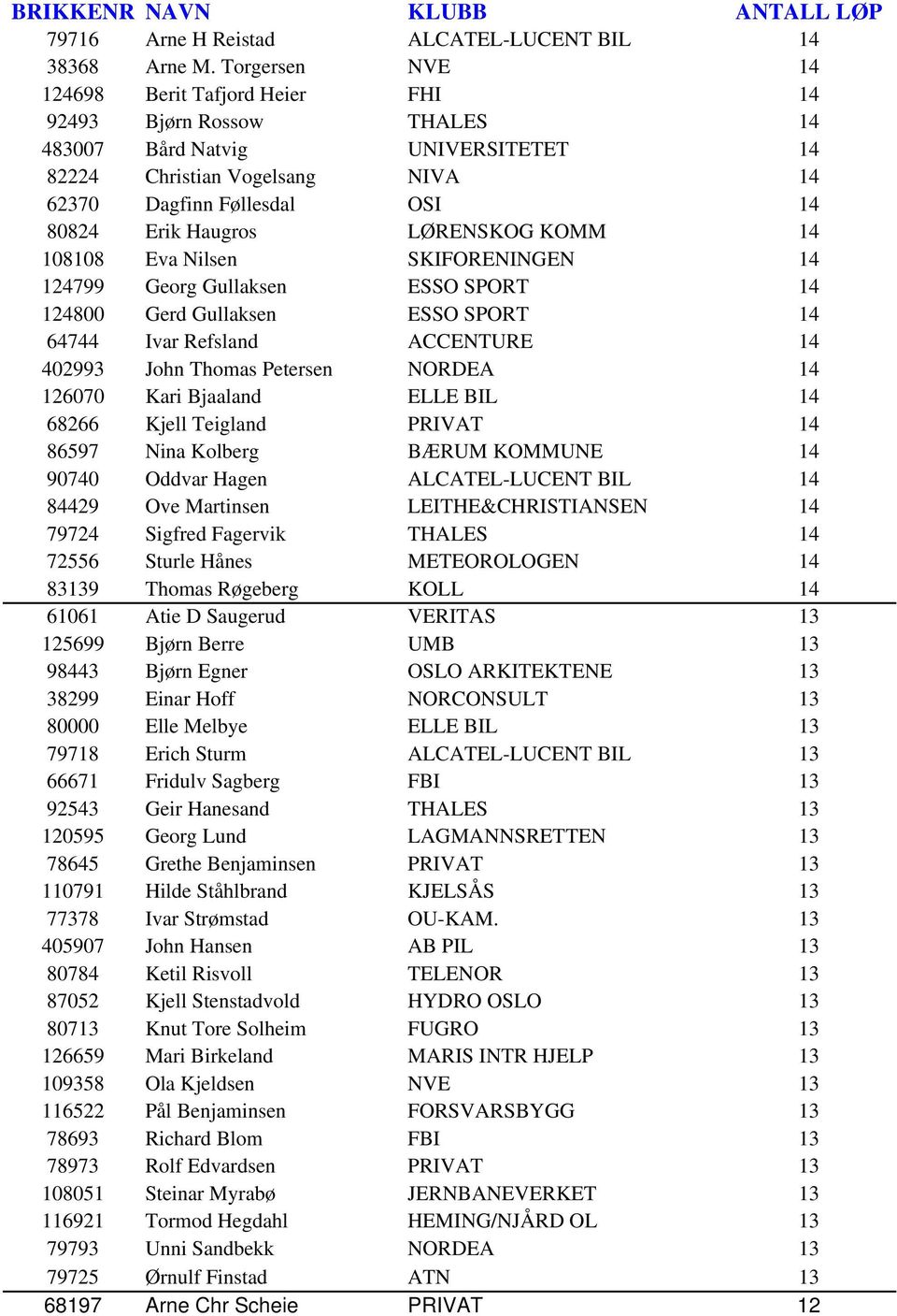LØRENSKOG KOMM 14 108108 Eva Nilsen SKIFORENINGEN 14 124799 Georg Gullaksen ESSO SPORT 14 124800 Gerd Gullaksen ESSO SPORT 14 64744 Ivar Refsland ACCENTURE 14 402993 John Thomas Petersen NORDEA 14