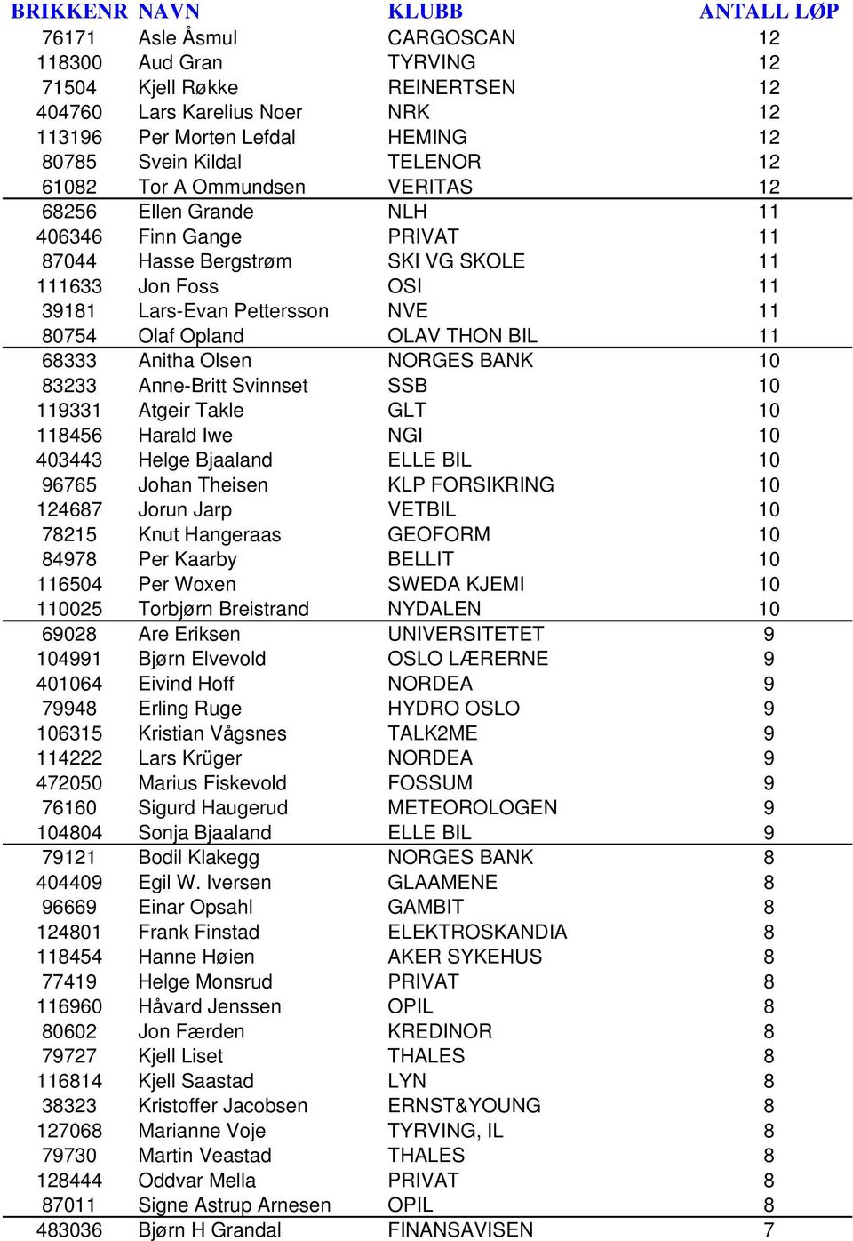 BIL 11 68333 Anitha Olsen NORGES BANK 10 83233 Anne-Britt Svinnset SSB 10 119331 Atgeir Takle GLT 10 118456 Harald Iwe NGI 10 403443 Helge Bjaaland ELLE BIL 10 96765 Johan Theisen KLP FORSIKRING 10