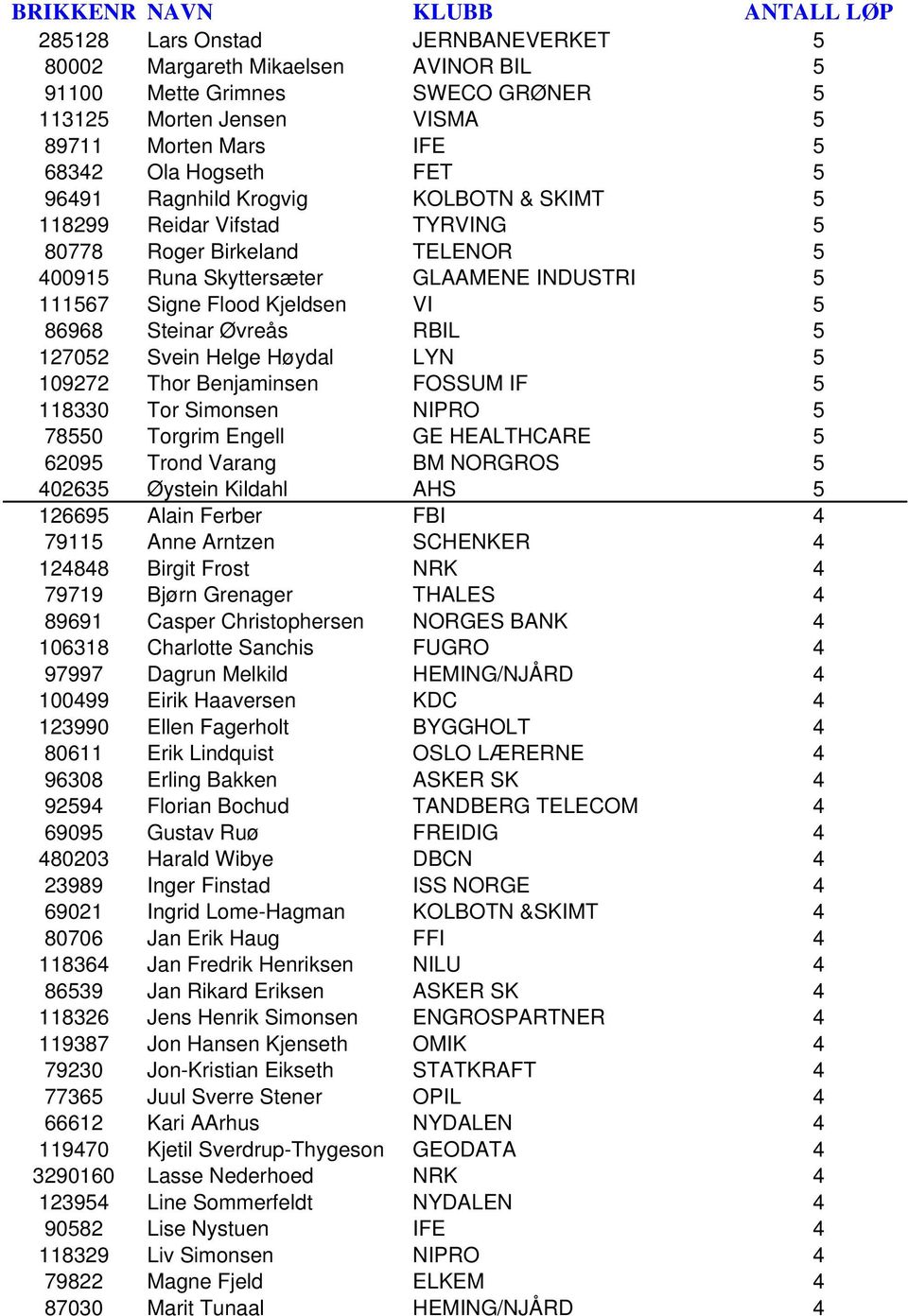 RBIL 5 127052 Svein Helge Høydal LYN 5 109272 Thor Benjaminsen FOSSUM IF 5 118330 Tor Simonsen NIPRO 5 78550 Torgrim Engell GE HEALTHCARE 5 62095 Trond Varang BM NORGROS 5 402635 Øystein Kildahl AHS