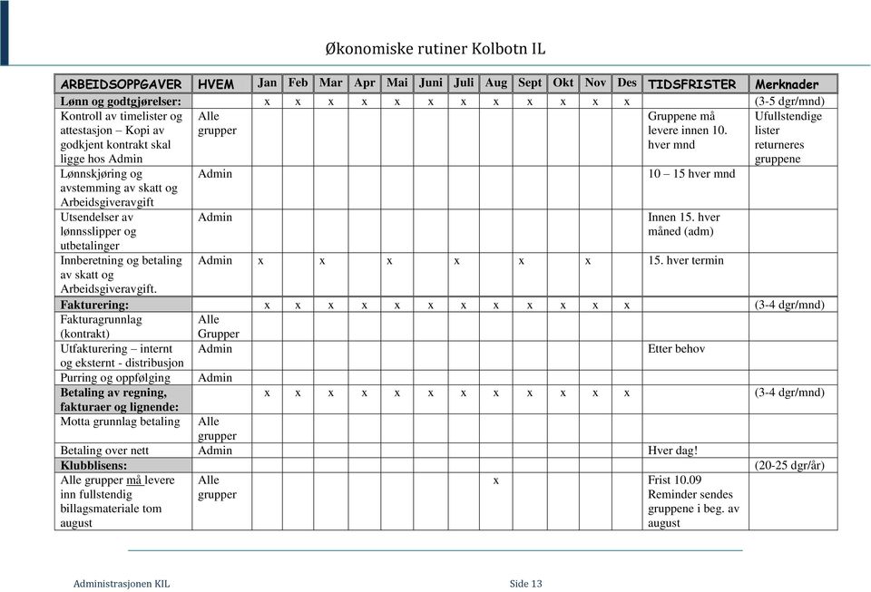 hver mnd Ufullstendige lister returneres gruppene Lønnskjøring og avstemming av skatt og Admin 10 15 hver mnd Arbeidsgiveravgift Utsendelser av lønnsslipper og utbetalinger Innberetning og betaling