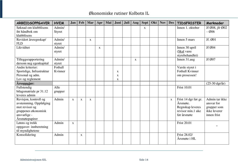 aug Jf Ø07 Tilleggsrapportering dersom neg egenkapital Admin/ styret Andre kriterier: Fotball Varsle styret i Sportslige, Infrastruktur Kvinner x Fotball Kvinner Personal og adm. x om prosessen!