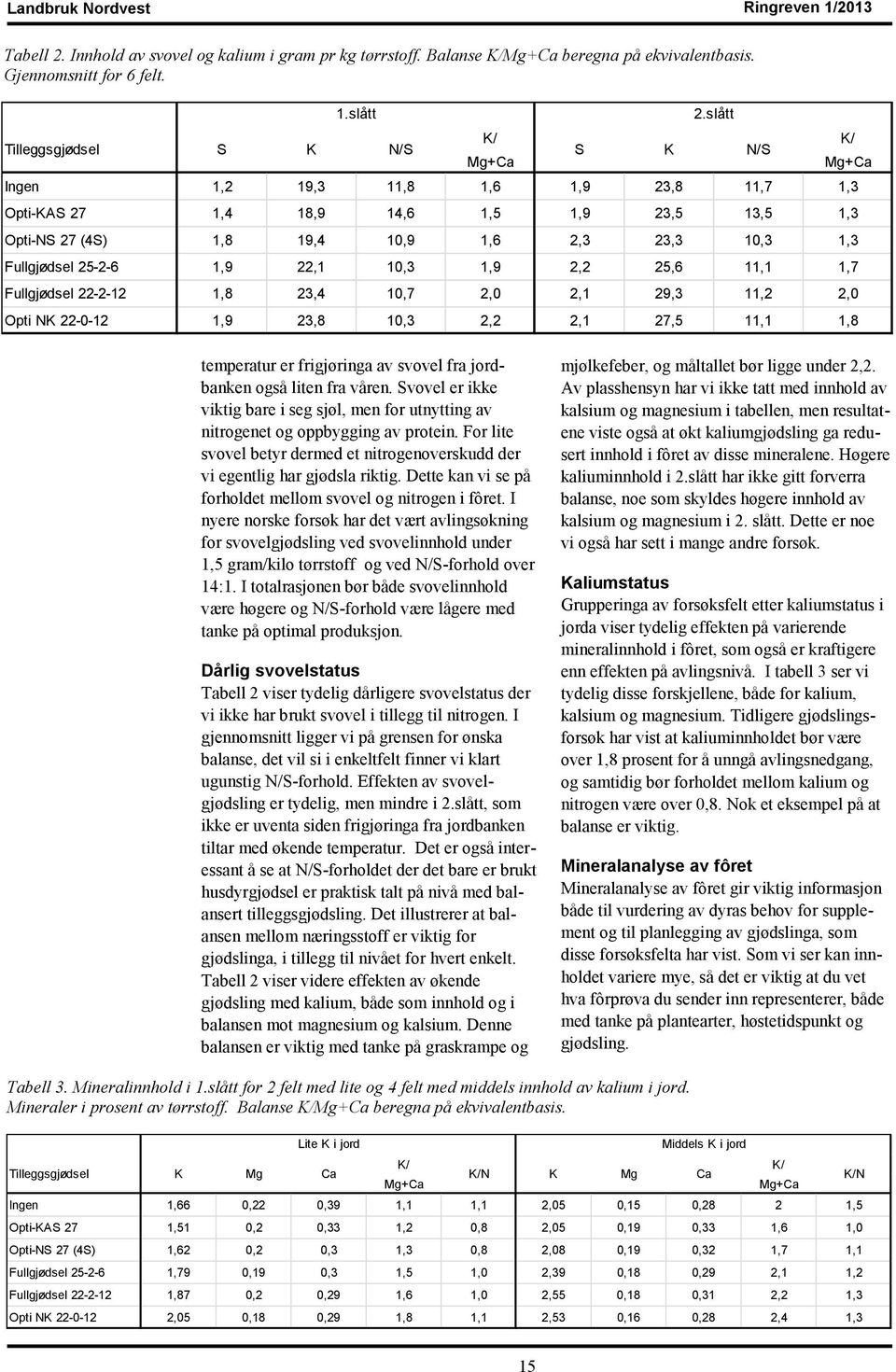 Fullgjødsel 25-2-6 1,9 22,1 10,3 1,9 2,2 25,6 11,1 1,7 Fullgjødsel 22-2-12 1,8 23,4 10,7 2,0 2,1 29,3 11,2 2,0 Opti NK 22-0-12 1,9 23,8 10,3 2,2 2,1 27,5 11,1 1,8 2.