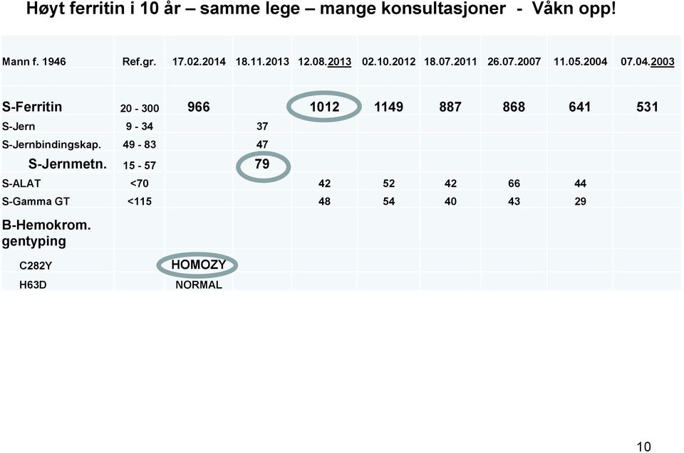 07.04.2003 S-Ferritin 20-300 966 1012 1149 887 868 641 531 S-Jern 9-34 37 S-Jernbindingskap.