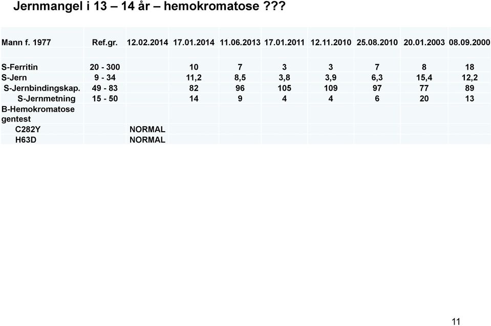 2000 S-Ferritin 20-300 10 7 3 3 7 8 18 S-Jern 9-34 11,2 8,5 3,8 3,9 6,3 15,4 12,2