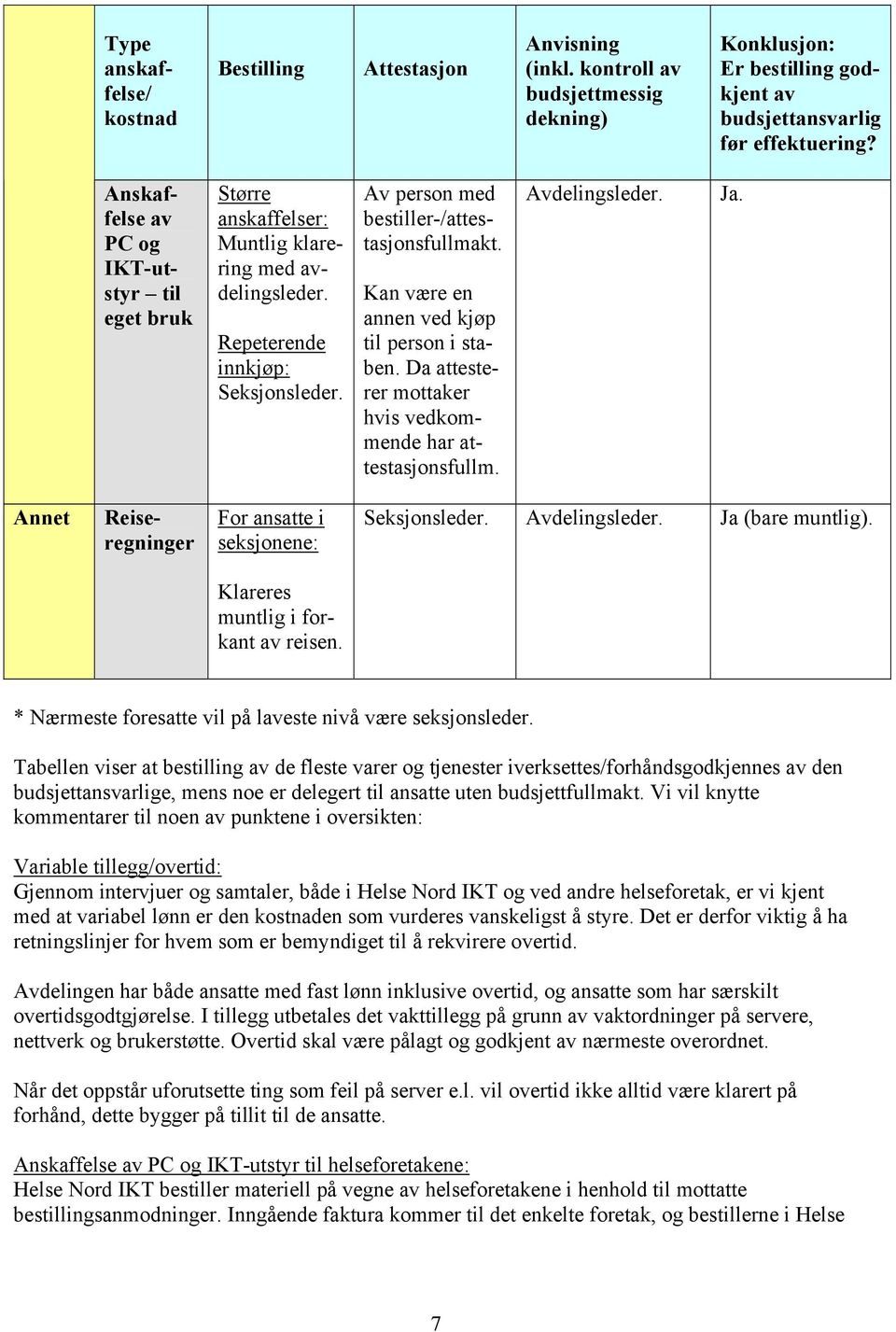 Kan være en annen ved kjøp til person i staben. Da attesterer mottaker hvis vedkommende har attestasjonsfullm. Avdelingsleder. Ja. Annet Reiseregninger For ansatte i seksjonene: Seksjonsleder.