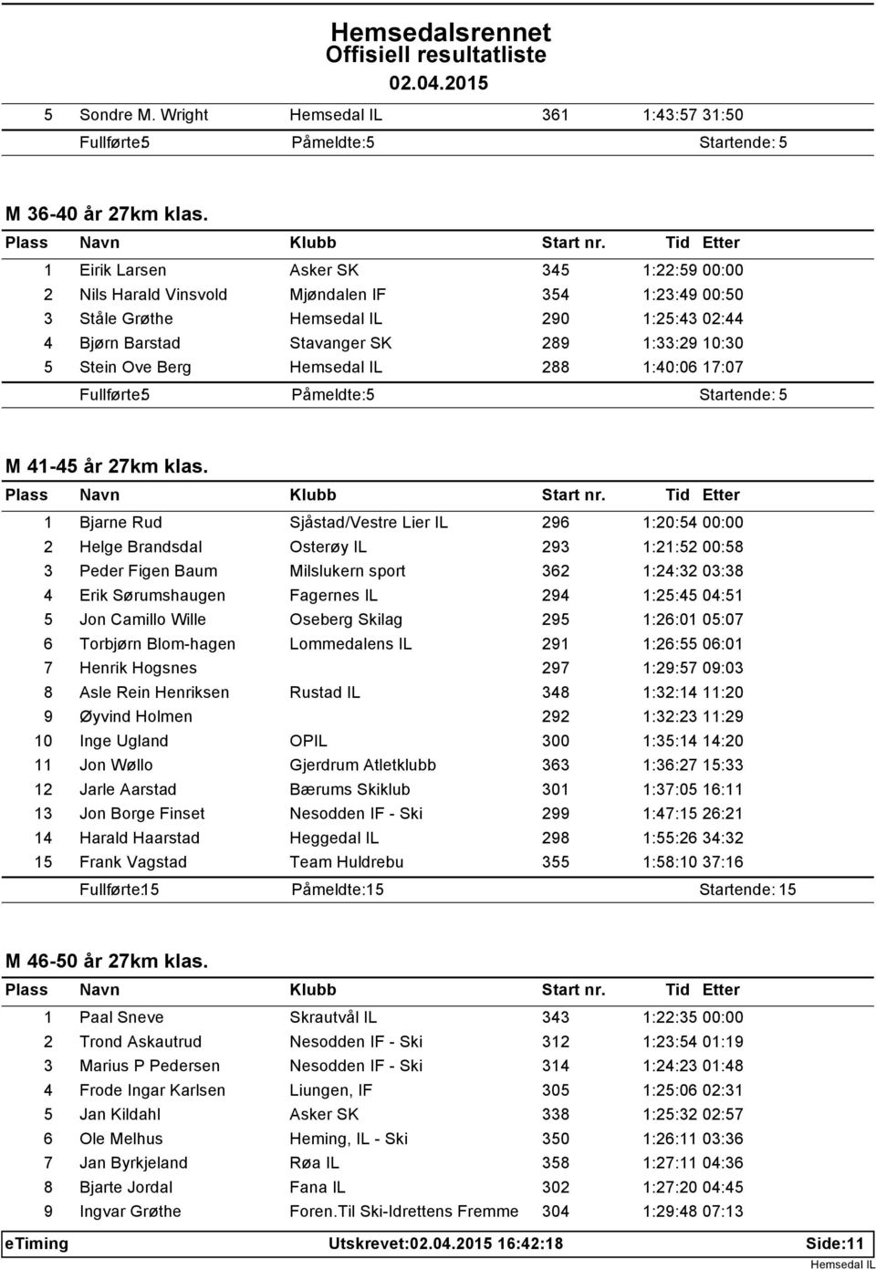 1:40:06 17:07 Fullførte: 5 Påmeldte: 5 Startende: 5 M 41-45 år 27km klas.