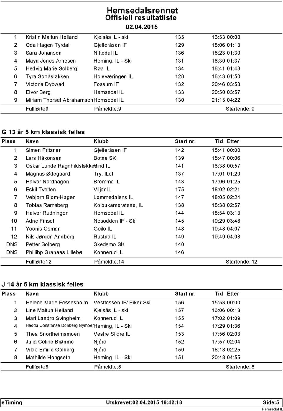 Abrahamsen 130 21:15 04:22 Fullførte: 9 Påmeldte: 9 Startende: 9 G 13 år 5 km klassisk felles 1 Simen Fritzner Gjelleråsen IF 142 15:41 00:00 2 Lars Håkonsen Botne SK 139 15:47 00:06 3 Oskar Lunde