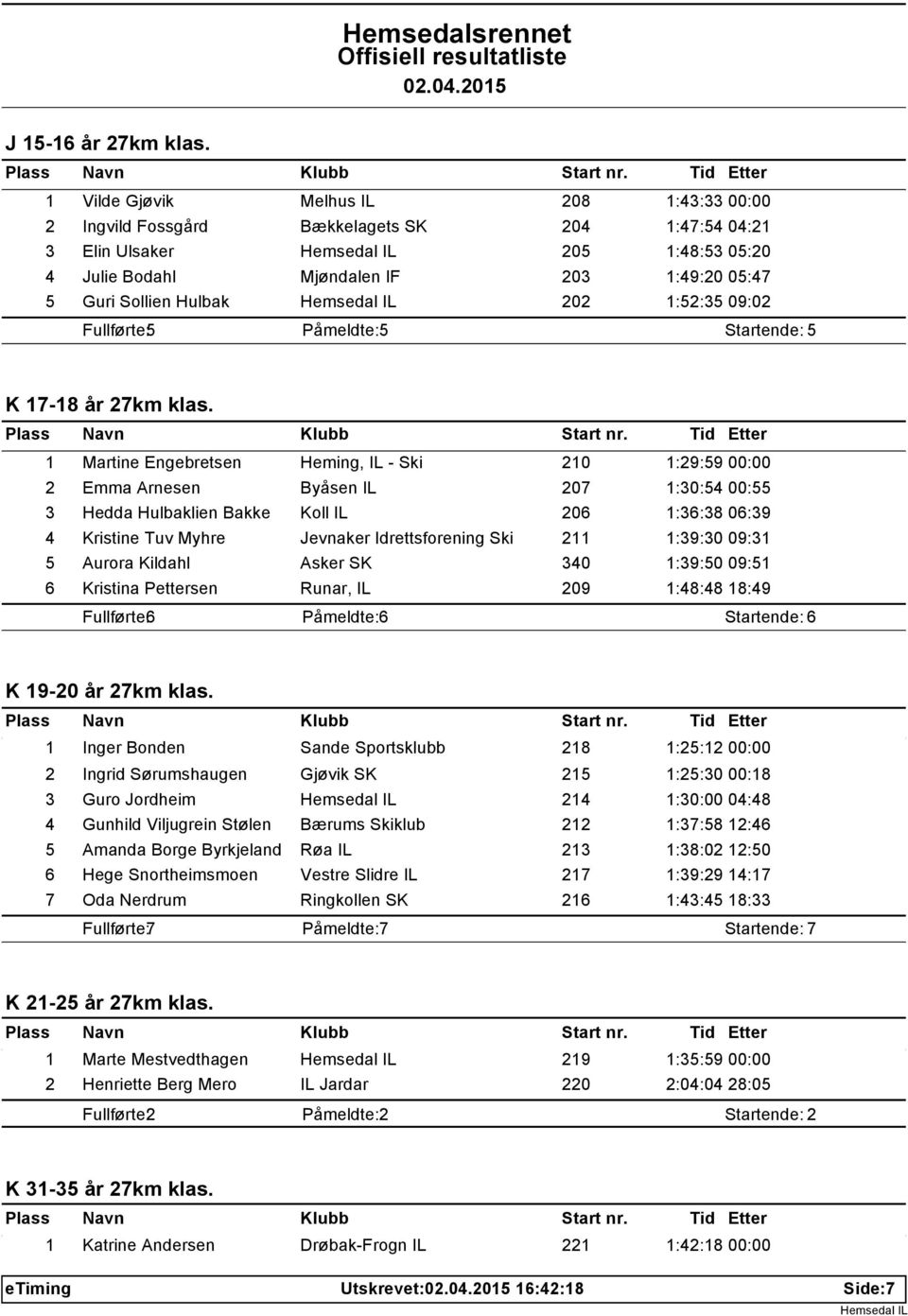 1:52:35 09:02 Fullførte: 5 Påmeldte: 5 Startende: 5 K 17-18 år 27km klas.