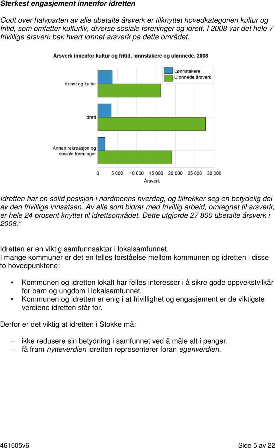 Av alle som bidrar med frivillig arbeid, omregnet til årsverk, er hele 24 prosent knyttet til idrettsområdet. Dette utgjorde 27 800 ubetalte årsverk i 2008.