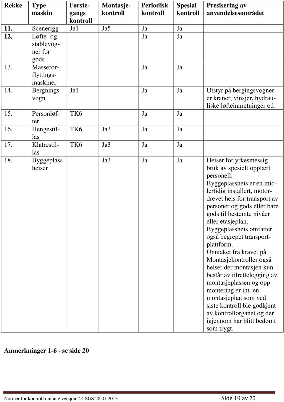 Byggeplass heiser Ja Spesial kontroll Ja Presisering av anvendelsesområdet Ja1 Ja Ja Utstyr på bergingsvogner er kraner, vinsjer, hydrauliske løfteinnretninger o.l. TK6 Ja Ja TK6 Ja3 Ja Ja TK6 Ja3 Ja Ja Ja3 Ja Ja Heiser for yrkesmessig bruk av spesielt opplært personell.