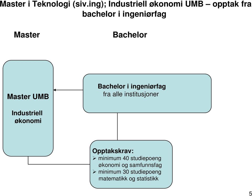 ingeniørfag UMB i ingeniørfag fra alle institusjoner