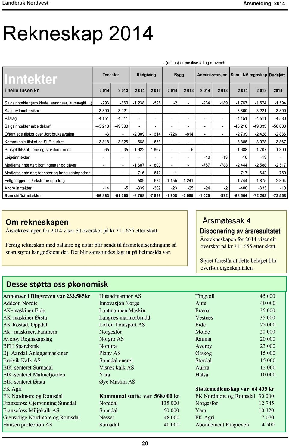 vikar -3 800-3 221 - - - - - - -3 800-3 221-3 800 Påslag -4 151-4 511 - - - - - - -4 151-4 511-4 580 Salgsinntekter arbeidskraft -45 218-49 333 - - - - - - -45 218-49 333-50 000 Offentlege tilskot