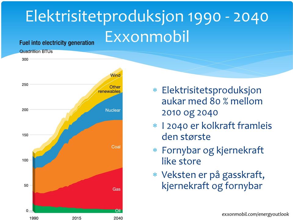 2040 er kolkraft framleis den største Fornybar og kjernekraft