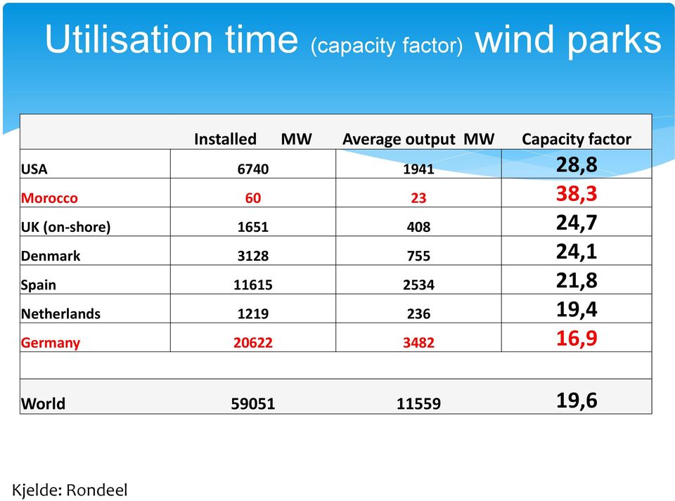 (on-shore) 1651 408 24,7 Denmark 3128 755 24,1 Spain 11615 2534 21,8