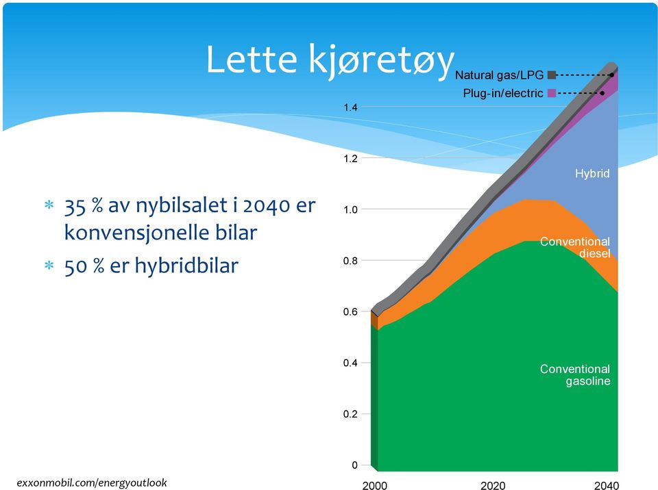 2 Hybrid 35 % av nybilsalet i 2040 er konvensjonelle bilar 50 % er hybridbilar 1.