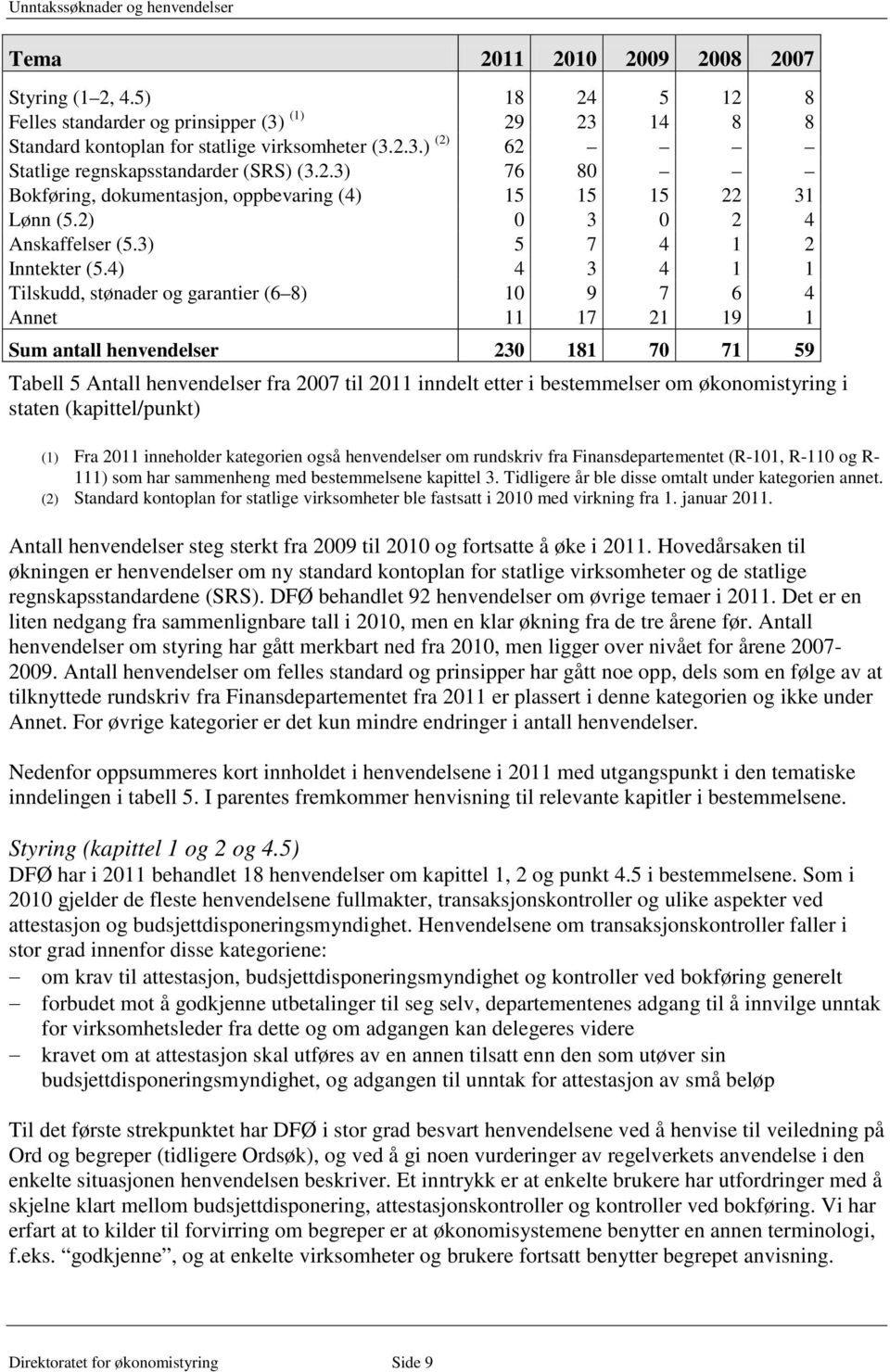 4) 4 3 4 1 1 Tilskudd, stønader og garantier (6 8) 10 9 7 6 4 Annet 11 17 21 19 1 Sum antall henvendelser 230 181 70 71 59 Tabell 5 Antall henvendelser fra 2007 til 2011 inndelt etter i bestemmelser