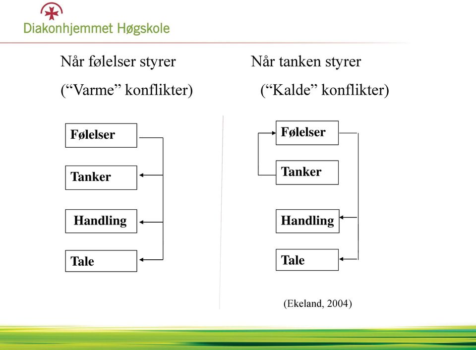 konflikter) Følelser Følelser Tanker