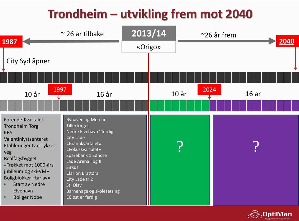 ski-vm» Boligblokker «tar av» Start av Nedre Elvehavn Boliger Nobø Byhaven og Mercur Tillertorget Nedre Elvehavn ~ferdig City Lade