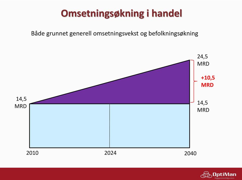 og befolkningsøkning 24,5 MRD