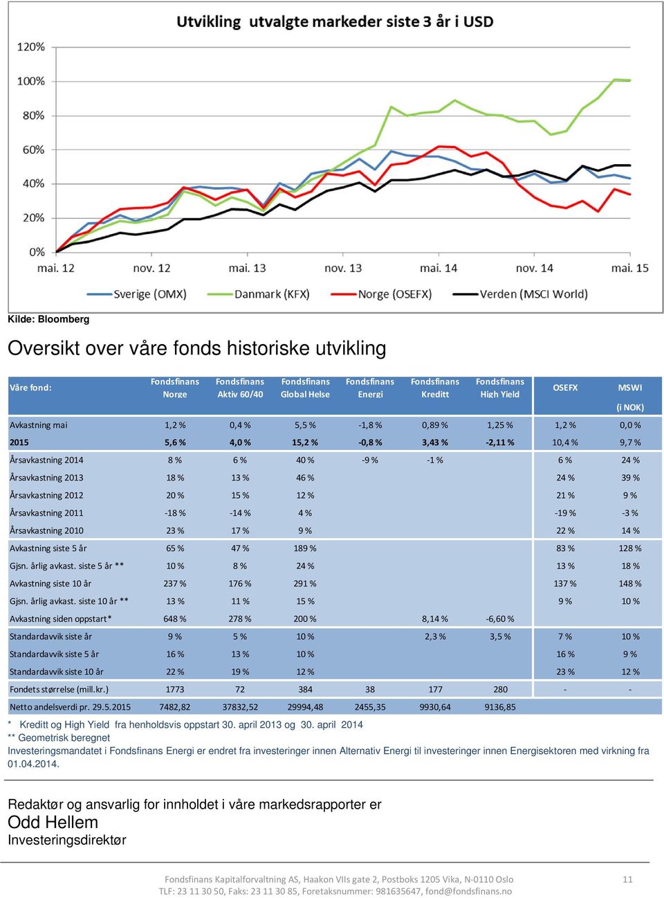 2013 18 % 13 % 46 % 24 % 39 % Årsavkastning 2012 20 % 15 % 12 % 21 % 9 % Årsavkastning 2011 18 % 14 % 4 % 19 % 3 % Årsavkastning 2010 23 % 17 % 9 % 22 % 14 % Avkastning siste 5 år 65 % 47 % 189 % 83