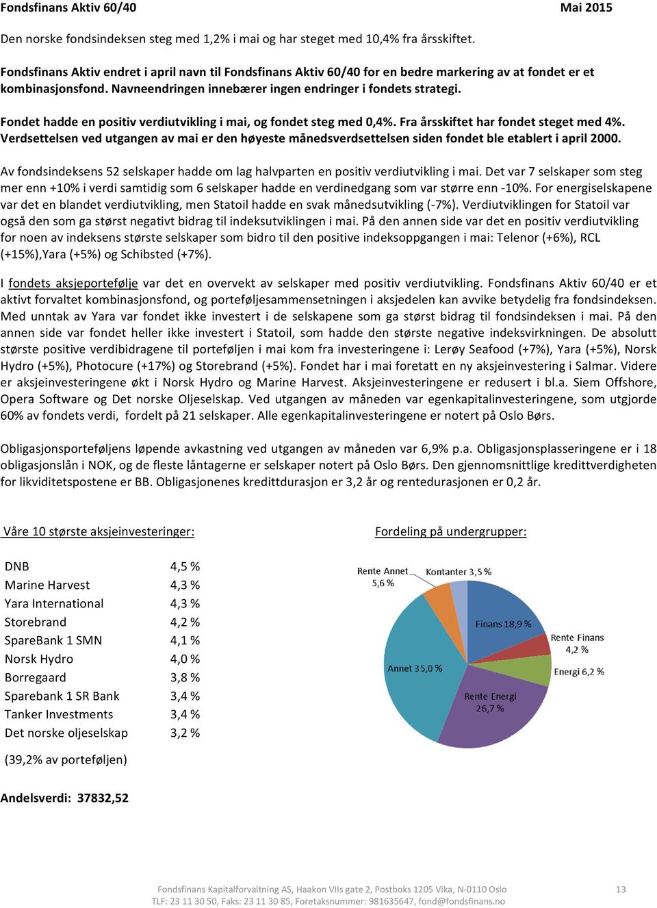 Fondet hadde en positiv verdiutvikling i mai, og fondet steg med 0,4%. Fra årsskiftet har fondet steget med 4%.