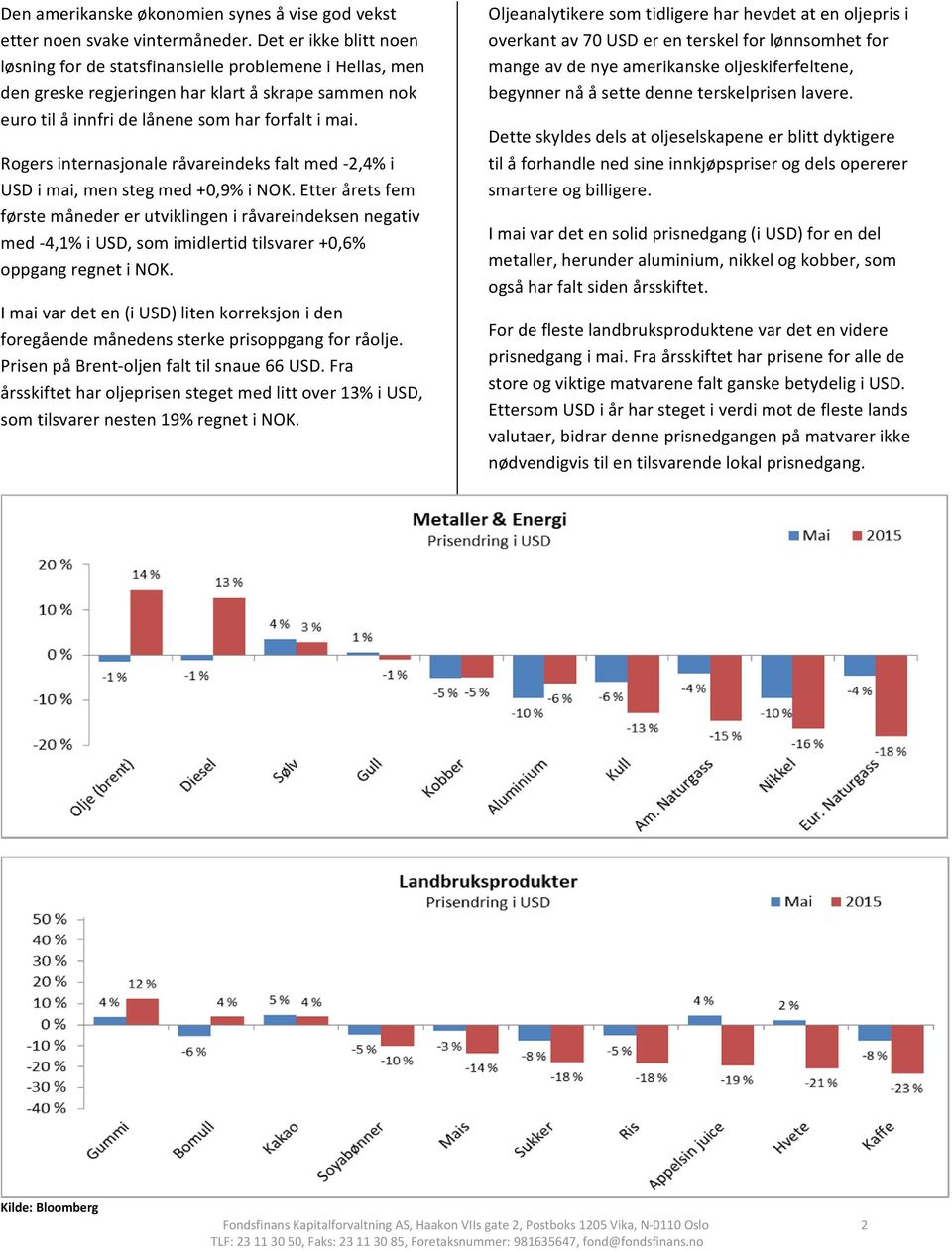 Rogers internasjonale råvareindeks falt med 2,4% i USD i mai, men steg med +0,9% i NOK.