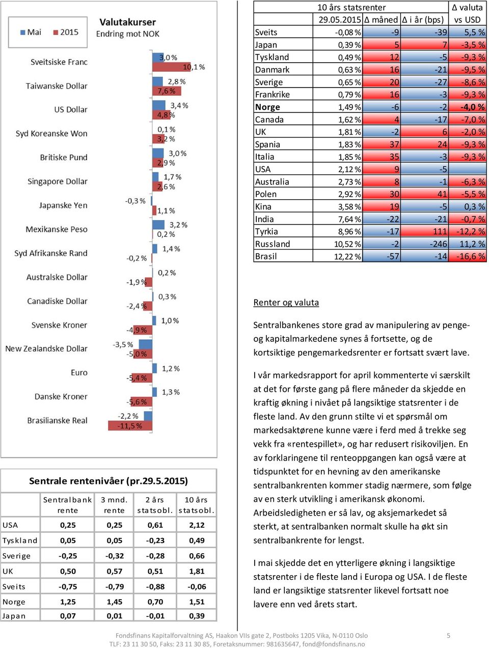 1,49 % 6 2 4,0 % Canada 1,62 % 4 17 7,0 % UK 1,81 % 2 6 2,0 % Spania 1,83 % 37 24 9,3 % Italia 1,85 % 35 3 9,3 % USA 2,12 % 9 5 Australia 2,73 % 8 1 6,3 % Polen 2,92 % 30 41 5,5 % Kina 3,58 % 19 5