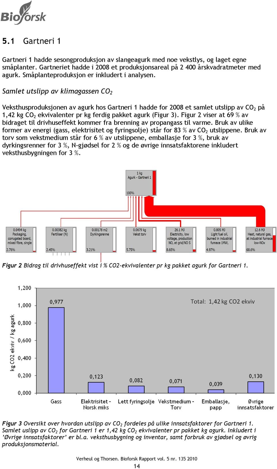 Samlet utslipp av klimagassen CO 2 Veksthusproduksjonen av agurk hos Gartneri 1 hadde for 2008 et samlet utslipp av CO 2 på 1,42 kg CO 2 ekvivalenter pr kg ferdig pakket agurk (Figur 3).