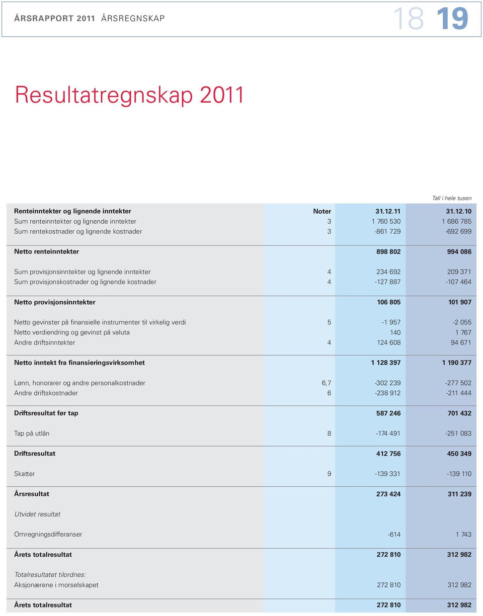 1 1 686 785-692 699 Netto renteinntekter 898 82 994 86 Sum provisjonsinntekter og lignende inntekter Sum provisjonskostnader og lignende kostnader 4 4 234 692-127 887 29 371-17 464 Netto