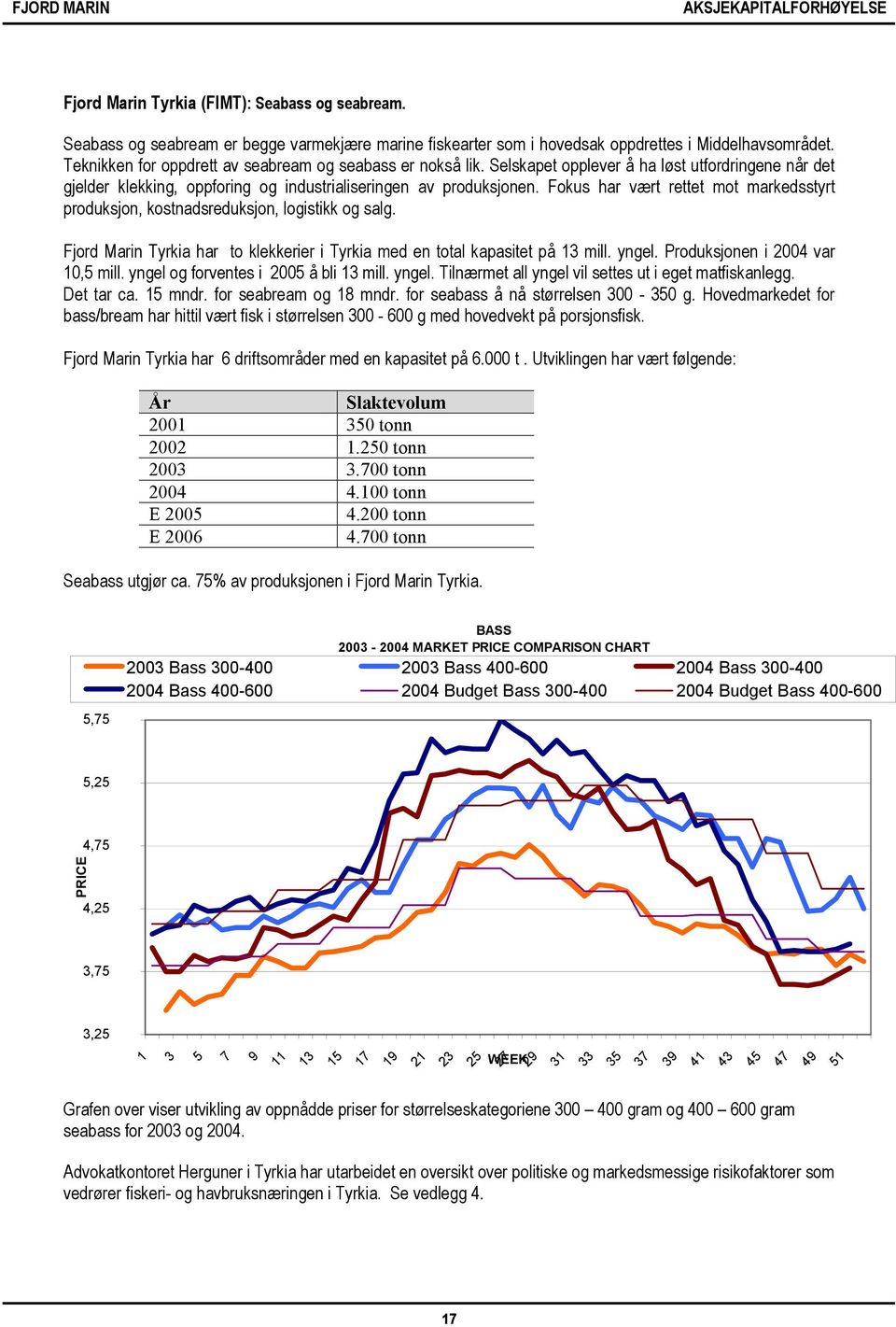 Fokus har vært rettet mot markedsstyrt produksjon, kostnadsreduksjon, logistikk og salg. Fjord Marin Tyrkia har to klekkerier i Tyrkia med en total kapasitet på 13 mill. yngel.