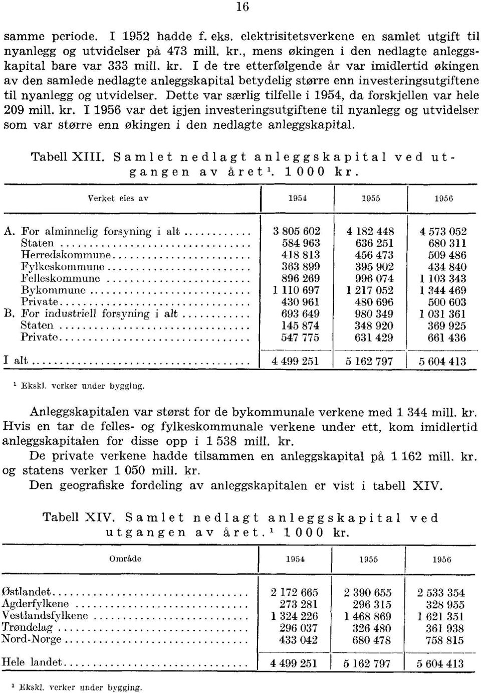 I de tre etterfolgende år var imidlertid økingen av den samlede nedlagte anleggskapital betydelig større enn investeringsutgiftene til nyanlegg og utvidelser.