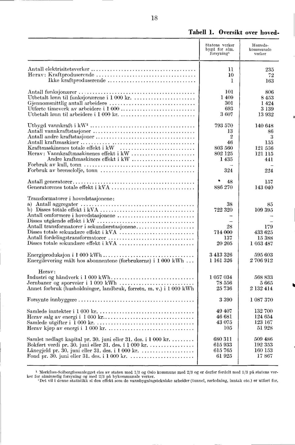 409 Gjennomsnittlig antall arbeidere 0 Utforte timeverk av arbeidere i 000 69 Utbetalt lønn til arbeidere i 000 kr.