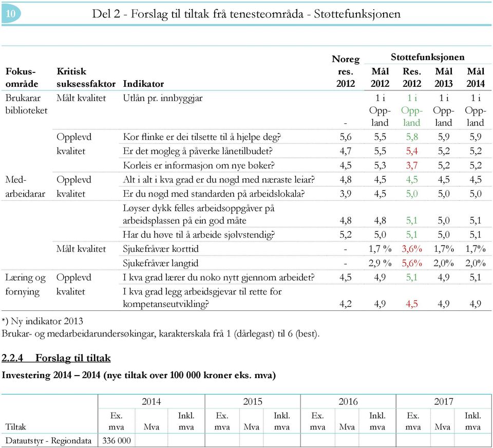 5,6 5,5 5,8 5,9 5,9 kvalitet Er det mogleg å påverke lånetilbudet? 4,7 5,5 5,4 5,2 5,2 Korleis er informasjon om nye bøker?